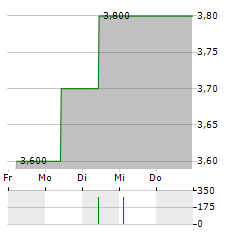 MAFFEI & CO Aktie 5-Tage-Chart