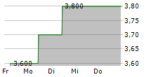 MAFFEI GMBH & CO KGAA 5-Tage-Chart