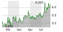 MAGELLAN AEROSPACE CORPORATION Chart 1 Jahr