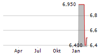 MAGELLAN AEROSPACE CORPORATION Chart 1 Jahr