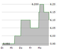 MAGELLAN AEROSPACE CORPORATION Chart 1 Jahr