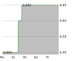 MAGELLAN AEROSPACE CORPORATION Chart 1 Jahr