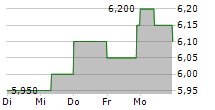 MAGELLAN AEROSPACE CORPORATION 5-Tage-Chart