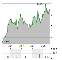 MAGELLAN FINANCIAL Aktie Chart 1 Jahr