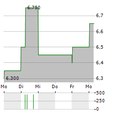 MAGELLAN FINANCIAL Aktie 5-Tage-Chart