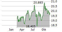 MAGELLAN SICAV Chart 1 Jahr