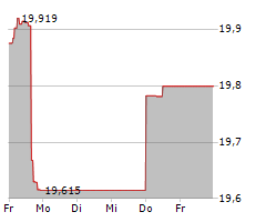 MAGELLAN SICAV Chart 1 Jahr