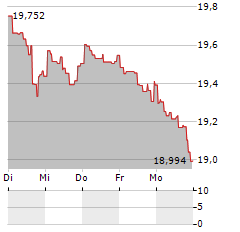 MAGELLAN SICAV Aktie 5-Tage-Chart