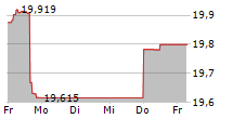 MAGELLAN SICAV 5-Tage-Chart