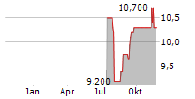 MAGIC SOFTWARE ENTERPRISES LTD Chart 1 Jahr