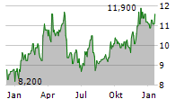 MAGIC SOFTWARE ENTERPRISES LTD Chart 1 Jahr