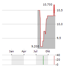 MAGIC SOFTWARE Aktie Chart 1 Jahr