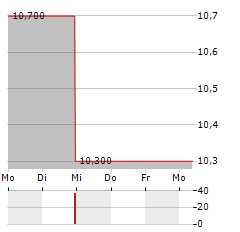 MAGIC SOFTWARE Aktie 5-Tage-Chart