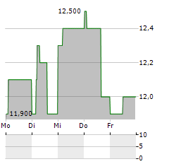 MAGIC SOFTWARE Aktie 5-Tage-Chart