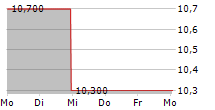 MAGIC SOFTWARE ENTERPRISES LTD 5-Tage-Chart