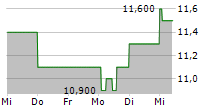 MAGIC SOFTWARE ENTERPRISES LTD 5-Tage-Chart