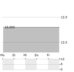 MAGIS Aktie 5-Tage-Chart