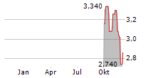 MAGLE CHEMOSWED HOLDING AB Chart 1 Jahr