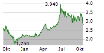 MAGLE CHEMOSWED HOLDING AB Chart 1 Jahr