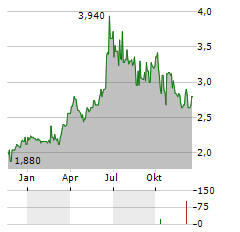 MAGLE CHEMOSWED Aktie Chart 1 Jahr