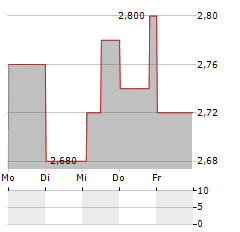 MAGLE CHEMOSWED Aktie 5-Tage-Chart