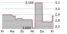 MAGLE CHEMOSWED HOLDING AB 5-Tage-Chart