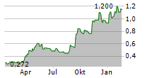 MAGNA MINING INC Chart 1 Jahr