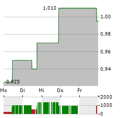 MAGNA MINING INC Aktie 5-Tage-Chart