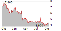 MAGNACHIP SEMICONDUCTOR CORPORATION Chart 1 Jahr