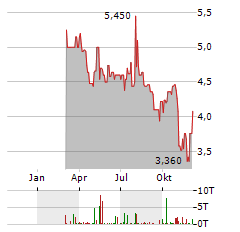 MAGNACHIP Aktie Chart 1 Jahr