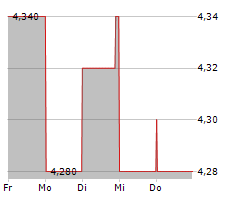 MAGNACHIP SEMICONDUCTOR CORPORATION Chart 1 Jahr