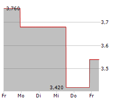 MAGNACHIP SEMICONDUCTOR CORPORATION Chart 1 Jahr