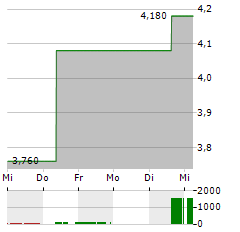 MAGNACHIP Aktie 5-Tage-Chart