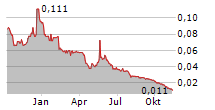 MAGNASENSE AB Chart 1 Jahr