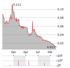 MAGNASENSE Aktie Chart 1 Jahr