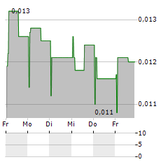 MAGNASENSE Aktie 5-Tage-Chart