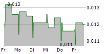 MAGNASENSE AB 5-Tage-Chart