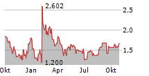 MAGNERA CORPORATION Chart 1 Jahr