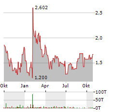 MAGNERA Aktie Chart 1 Jahr