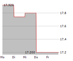 MAGNERA CORPORATION Chart 1 Jahr