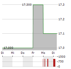 MAGNERA Aktie 5-Tage-Chart