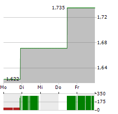 MAGNERA Aktie 5-Tage-Chart