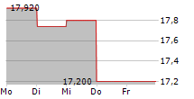 MAGNERA CORPORATION 5-Tage-Chart