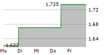 MAGNERA CORPORATION 5-Tage-Chart