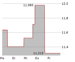 MAGNITE INC Chart 1 Jahr