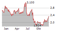 MAGNORA ASA Chart 1 Jahr