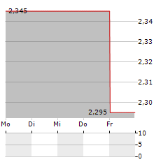 MAGNORA Aktie 5-Tage-Chart