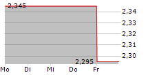 MAGNORA ASA 5-Tage-Chart