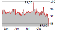 MAGNUM AG Chart 1 Jahr