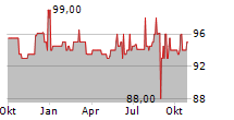 MAGNUM AG Chart 1 Jahr